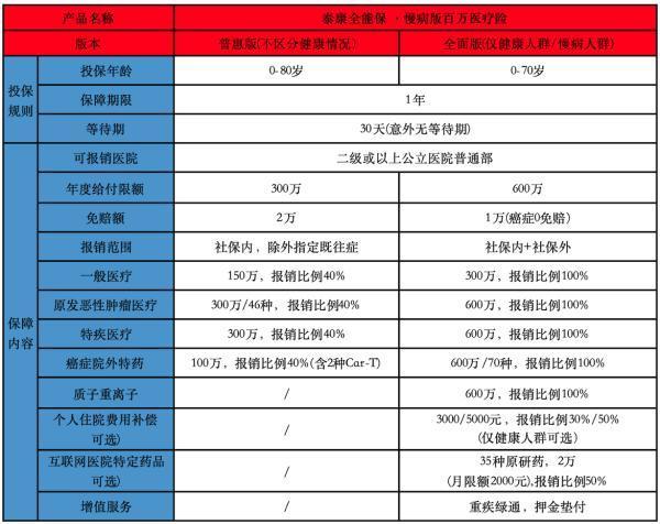 泰康慢病版百萬醫(yī)療如何投保的？有哪些投保要求？