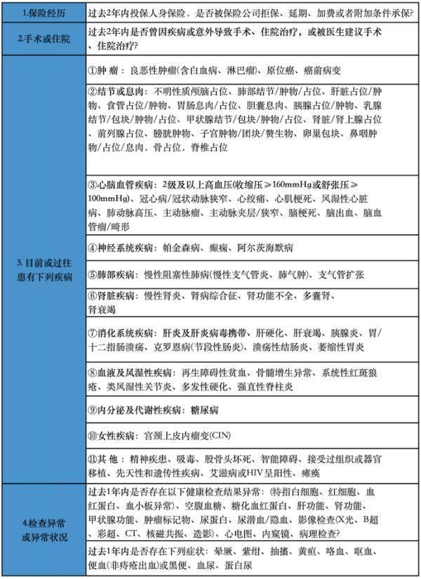 平安長相安2號百萬醫(yī)療險健康告知有哪些？有常見病可以購買嗎？