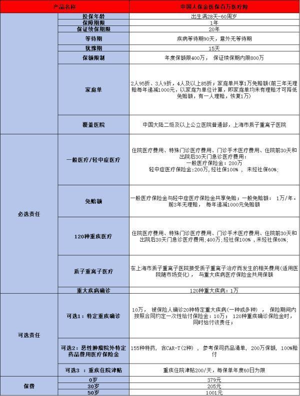 百萬醫(yī)療險是坑嗎？看完這篇，你就有答案了！