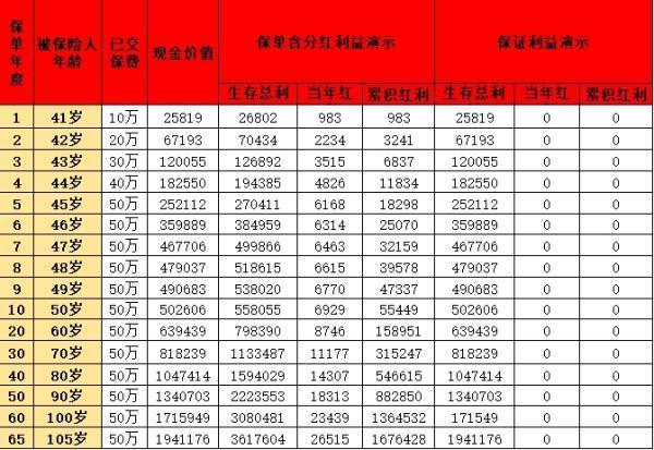 2024年熱門(mén)增額終身壽險(xiǎn)產(chǎn)品大盤(pán)點(diǎn)，哪款收益最高？