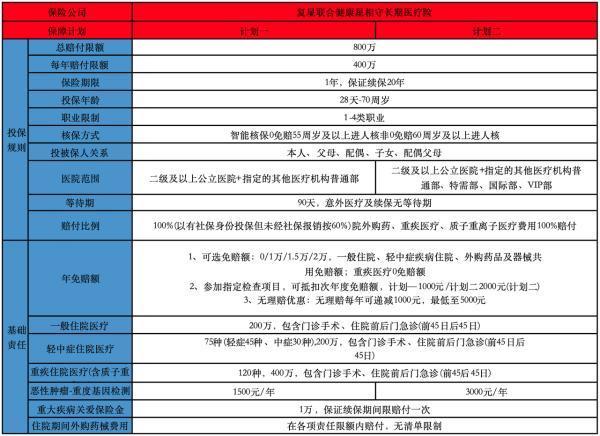 復星聯(lián)合星相守長期醫(yī)療險保費多少