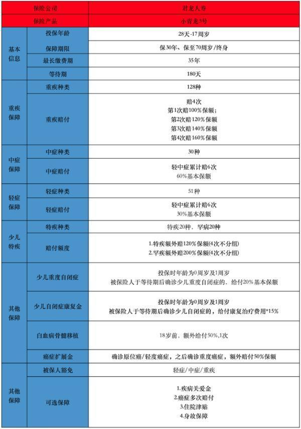 君龍人壽小青龍3號重疾險怎么樣