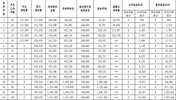 中信保誠「利多多6號」終身壽險(分紅型)條款，收益怎么樣？