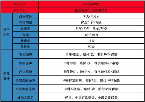 小青龍3和健康福少兒終身重疾險怎么選？兩款產(chǎn)品對比