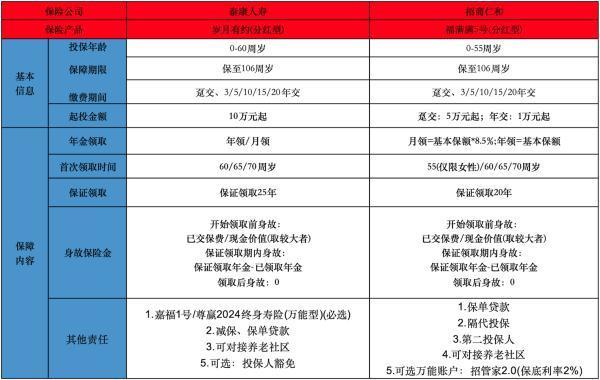 分紅型保險產(chǎn)品包括哪些？產(chǎn)品推薦