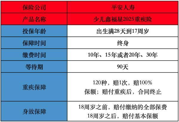 平安少兒鑫福星（2025）重疾險投保規(guī)則有哪些？值得購買嗎？