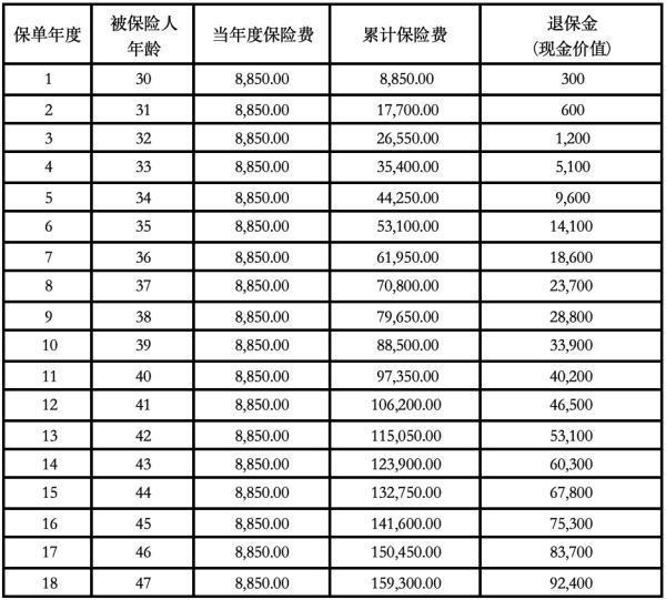 重大疾病險(xiǎn)不想交了,想退保能退多少？退保怎么退？