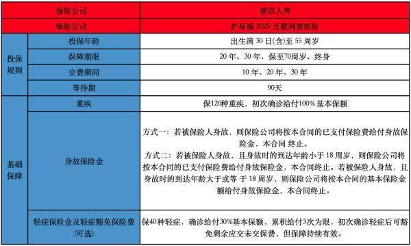 建信人壽護身福 2025 互聯(lián)網(wǎng)重疾險優(yōu)缺點有哪些？有哪些投保規(guī)則？