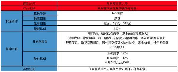 陸家嘴國泰光耀鴻福終身壽險
