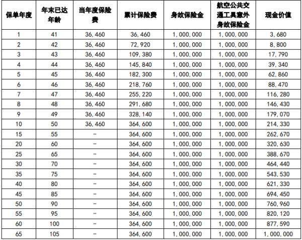 中英人壽臻愛傳家終身壽險有哪些投保規(guī)則？保障內(nèi)容有哪些？