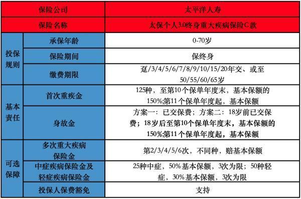 太保個人3.0終身重大疾病保險投保規(guī)則是怎樣的？保障規(guī)則有哪些？