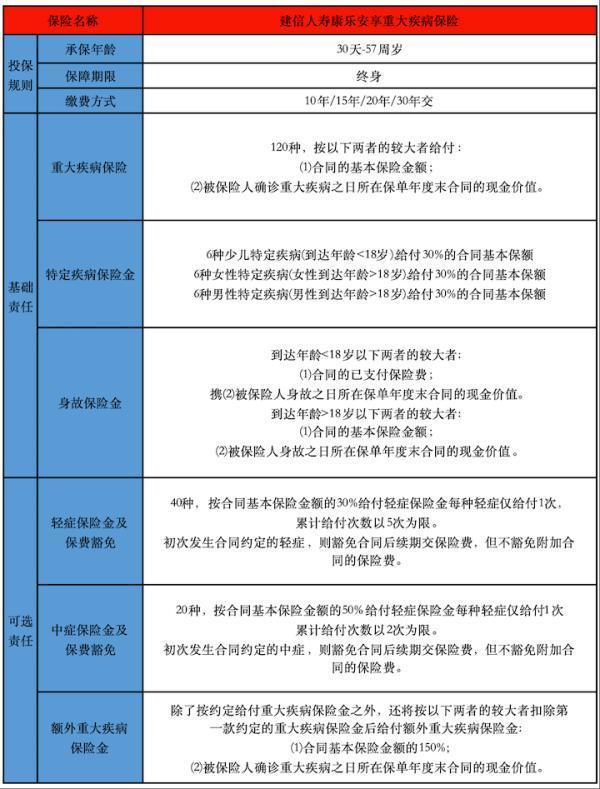建信人壽康樂(lè)安享重疾險(xiǎn)評(píng)測(cè)，投保規(guī)則+保障責(zé)任解析