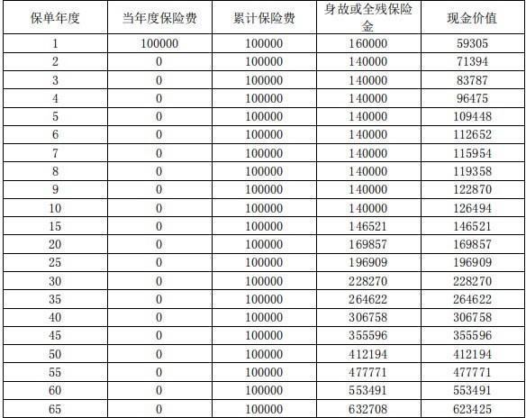 復(fù)星保德信星傳家終身壽險(xiǎn)怎么樣？收益好不好？