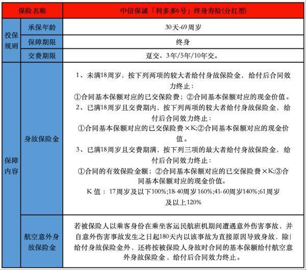 中信保誠利多多6號終身壽險(分紅型)有哪些投保規(guī)則？有哪些保障？
