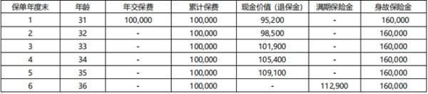 退保時(shí)的現(xiàn)金價(jià)值怎么算？退保要怎么退？