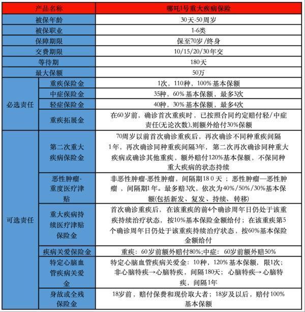 海保人壽哪吒1號重疾險