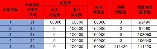 陽(yáng)光人壽金吉利D款兩全保險(xiǎn)介紹，滿期返多少？