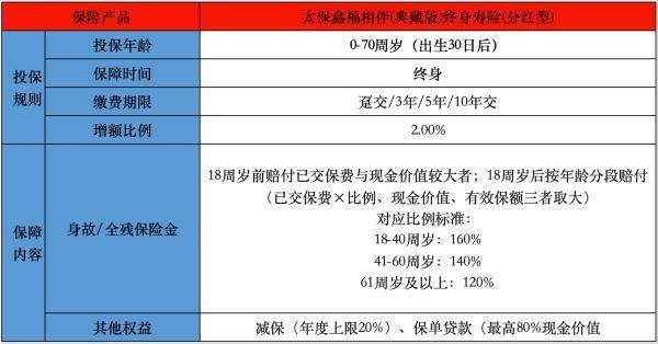 太保鑫福相伴(典藏版)終身壽險(分紅型)