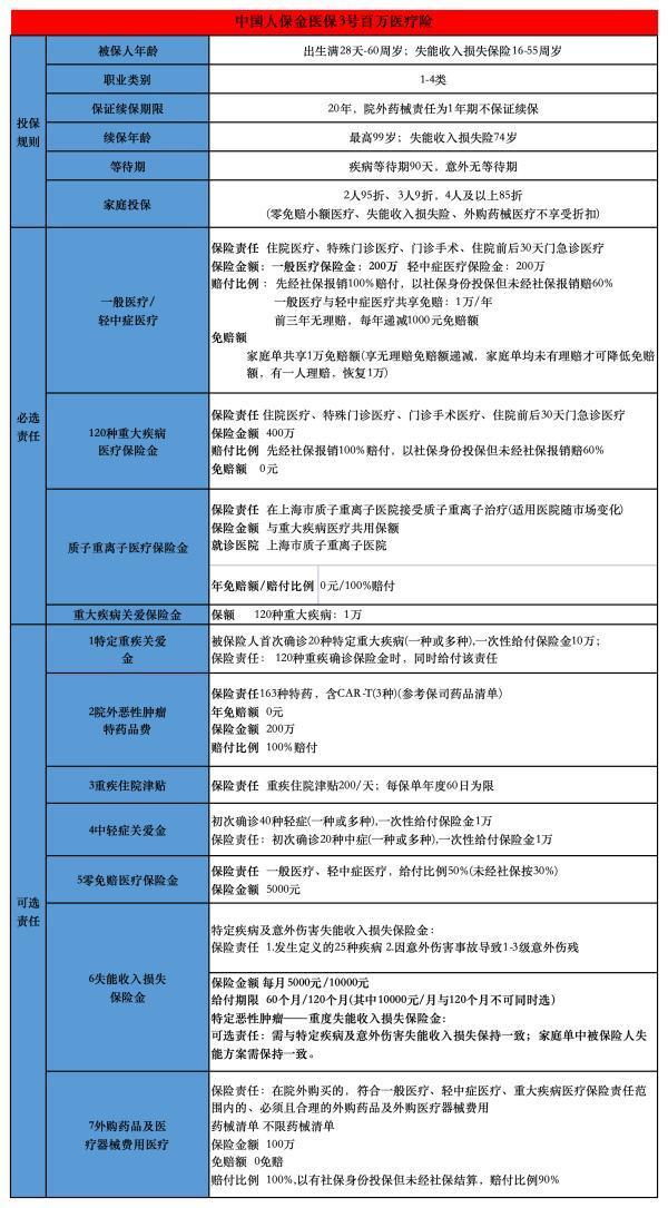 人保金醫(yī)保3號(hào)百萬醫(yī)療險(xiǎn)優(yōu)缺點(diǎn)是什么？值得購買嗎？