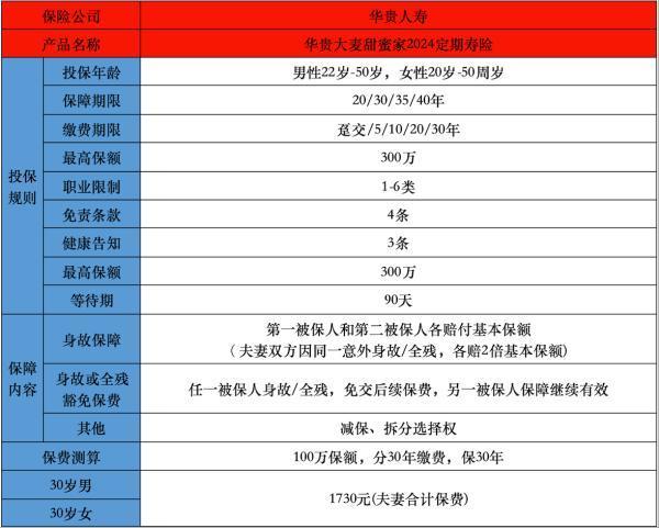 新婚夫婦保險推薦！華貴大麥甜蜜家2024值得買