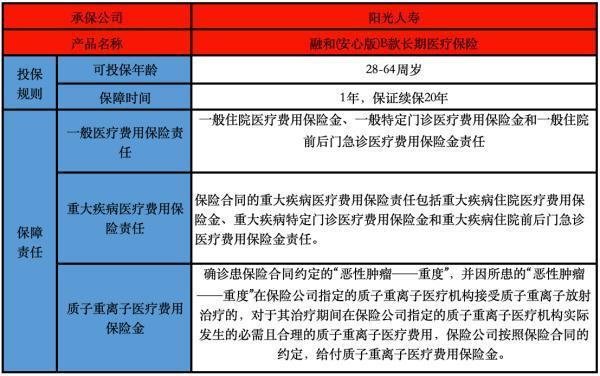 陽光人壽融和(安心版)B款長期醫(yī)療保險投保規(guī)則寬松嗎？有哪些保障條款？