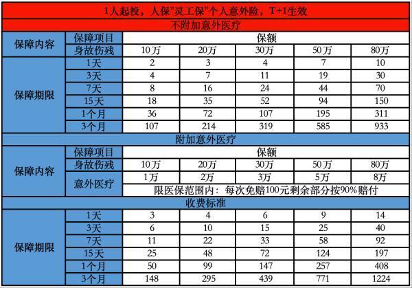 人?！?-6類靈活就業(yè)人群”的個人版意外險投保要求有哪些？有哪些保障內(nèi)容？