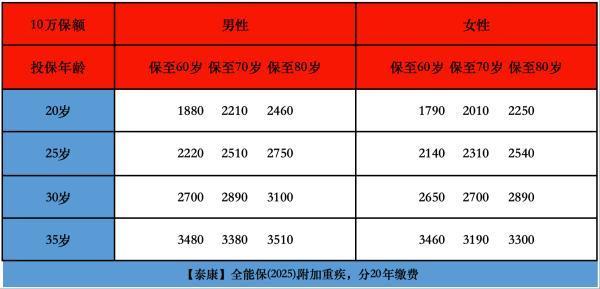 泰康養(yǎng)老意外險(xiǎn)賠付標(biāo)準(zhǔn)是怎樣的？貴不貴？