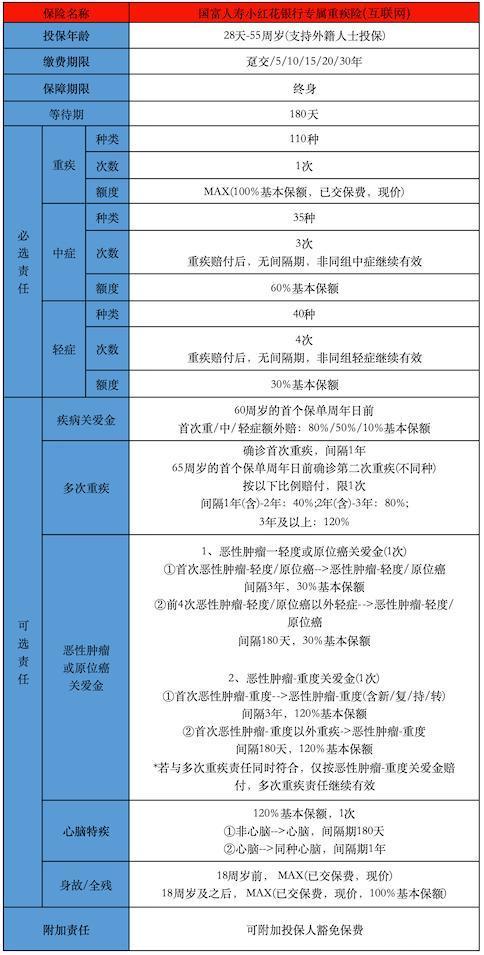 國富人壽小紅花銀行專屬重疾險(xiǎn)(互聯(lián)網(wǎng))