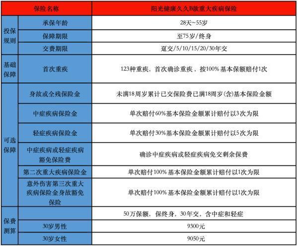 陽(yáng)光健康久久重疾險(xiǎn)
