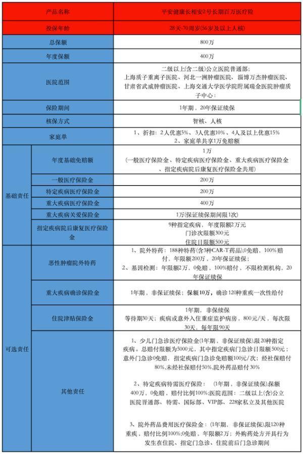 平安長相安2號(hào)百萬醫(yī)療險(xiǎn)在哪里買？基本內(nèi)容介紹