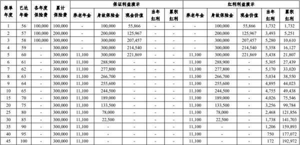 太平鴻福金生終身壽險(xiǎn)(分紅型)
