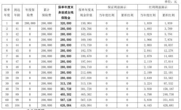 中融融享金生終身壽險(xiǎn)(分紅型)基本條款介紹，收益怎么樣？