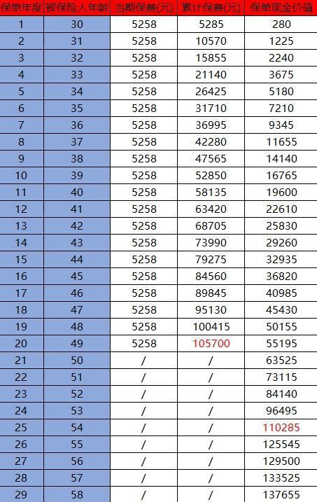 平安福買了6年可以退保嗎,可以退多少錢，退保流程是什么？