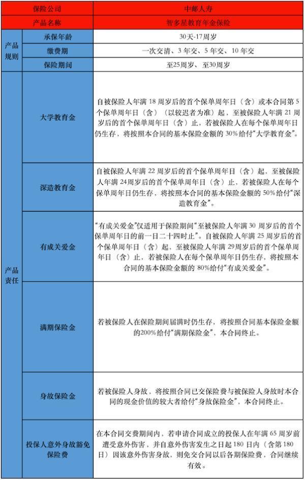 中郵智多星教育年金保險(xiǎn)