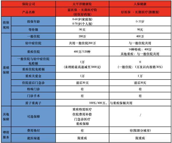 太平洋藍(lán)醫(yī)保(好醫(yī)好藥版)和人保好醫(yī)保(旗艦版)哪個(gè)好？一文解析