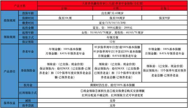 大家養(yǎng)老鑫佑所享(三元星)養(yǎng)老年金保險(分紅型)