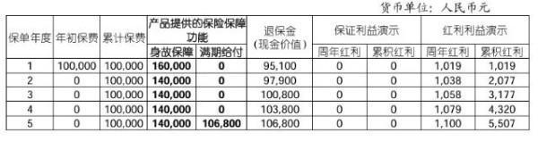 國(guó)壽鴻鑫兩全分紅保險(xiǎn)退保能退多少？退保的流程是什么？
