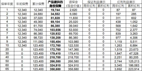 終身壽險(xiǎn)退保需要提供什么資料？能退多少錢(qián)？