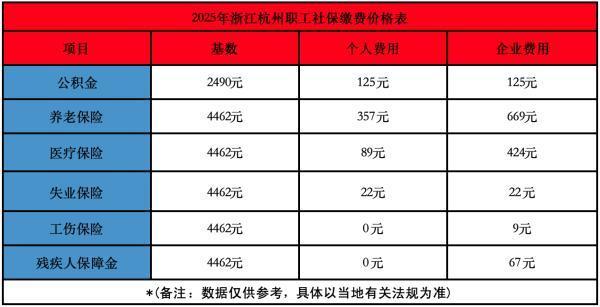 浙江保險(xiǎn)最低基數(shù)是多少錢(qián)？繳納比例是多少？