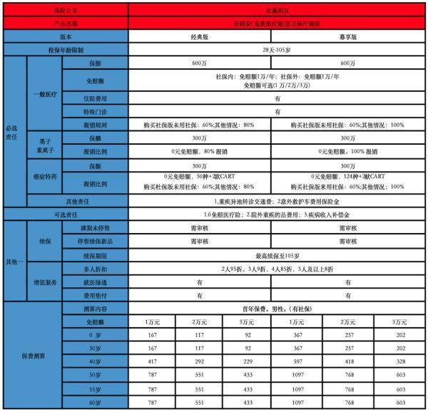 眾惠長(zhǎng)相安(品質(zhì)醫(yī)療版)百萬(wàn)醫(yī)療保險(xiǎn)怎么樣？保費(fèi)要多少？