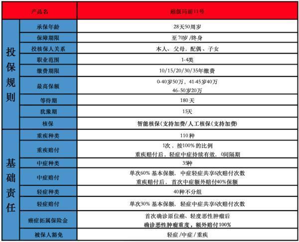 超級(jí)瑪麗11號(hào)重疾險(xiǎn)在哪買