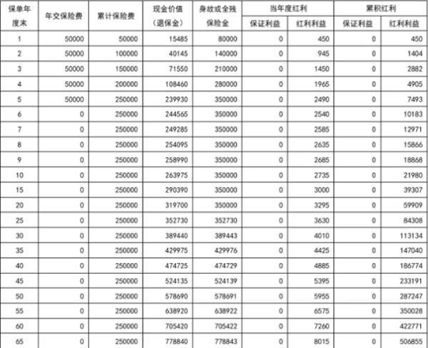 國(guó)華人壽險(xiǎn)5萬(wàn)能提前退保嗎？退保能退多少錢？