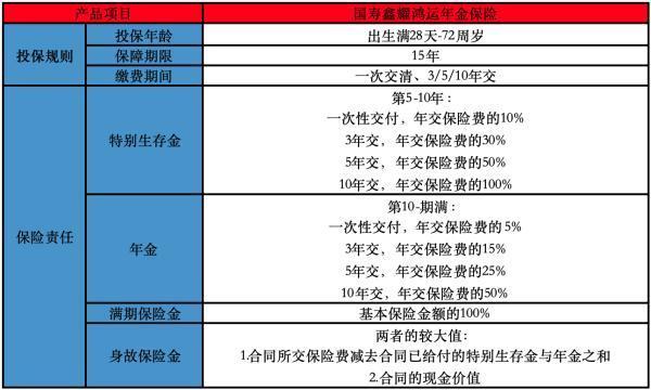 中國人壽鑫耀鴻運(yùn)年金險(xiǎn)有什么投保需要？有什么保障內(nèi)容？