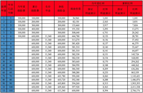 中英人壽福佑金生年金保險(xiǎn)(分紅型)收益怎么樣