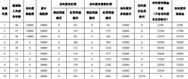 分紅型商業(yè)保險退保能退多少