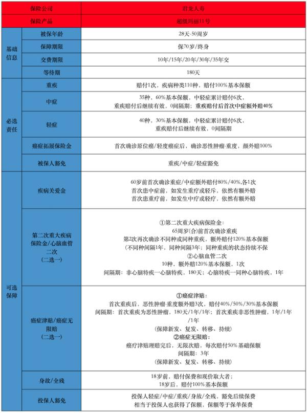 君龍超級瑪麗11號重疾險有什么投保要求？保障內容是怎樣的？