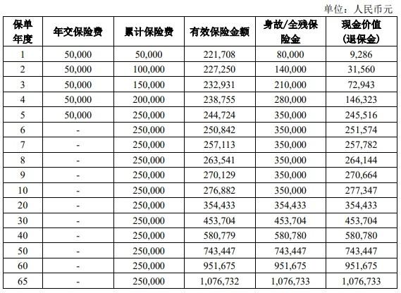 保險退保金額是看現(xiàn)金價值表嗎？退保需要多久時間？