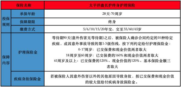 太保鑫長護終身護理保險有什么投保規(guī)則？有哪些保障內(nèi)容？