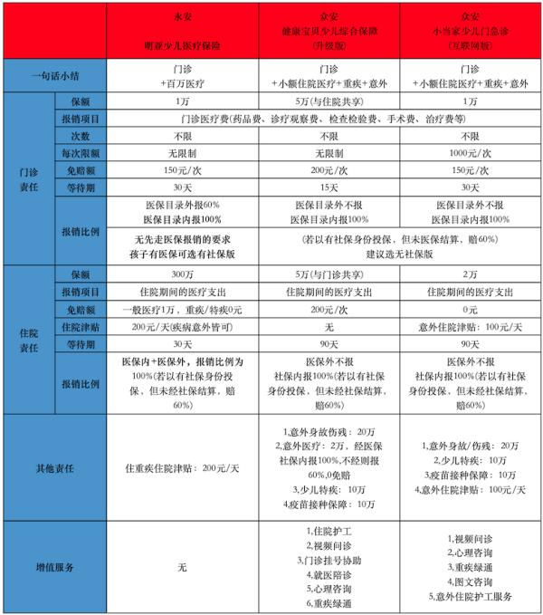 少兒門急診保險，感冒發(fā)燒也能保