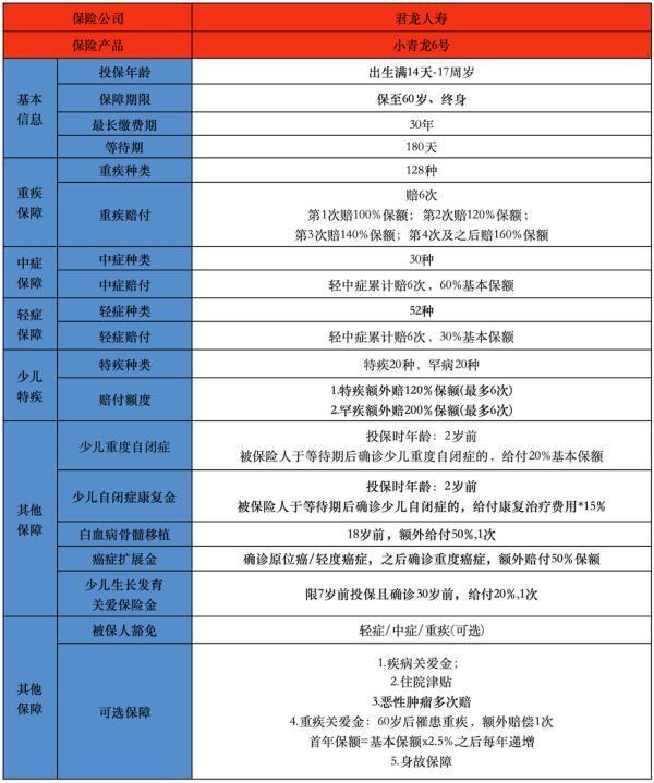 君龍小青龍6號(hào)怡享版少兒重疾險(xiǎn)(互聯(lián)網(wǎng))投保要求是什么？有哪些保障內(nèi)容？